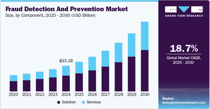 Fraud Detection and Prevention Market Size, By Component, 2020 - 2030 (USD Billion)