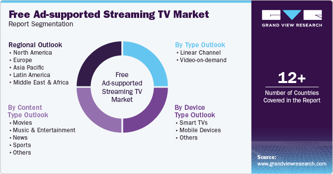 Free Ad-supported Streaming TV Market Report Segmentation