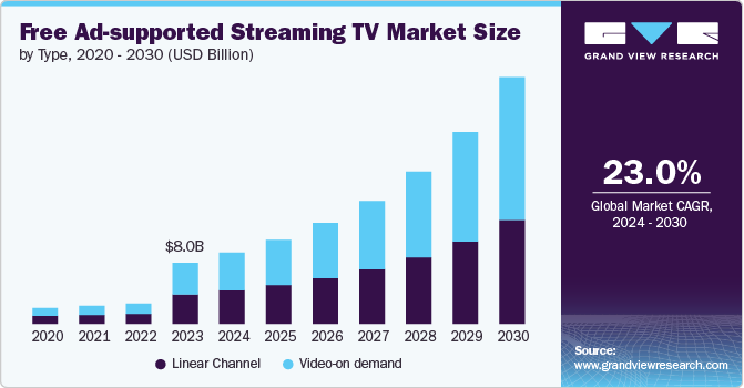 Free Ad-supported Streaming TV Market Size, 2024 - 2030