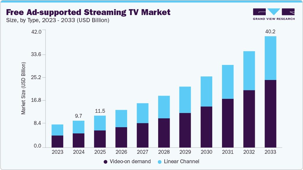 Free ad-supported streaming tv market size and growth forecast (2023-2033) Free ad-supported streaming tv market size and growth forecast (2023-2033)