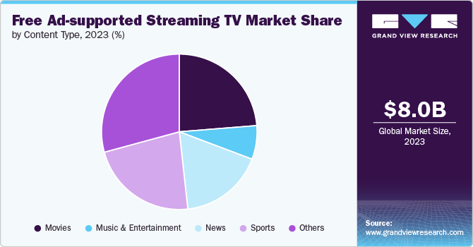 Free Ad-supported Streaming TV Market Share, 2023