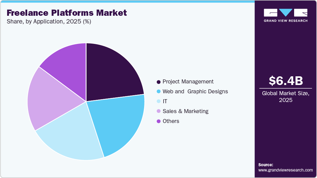 Freelance Platforms Market Share Freelance Platforms Market Share