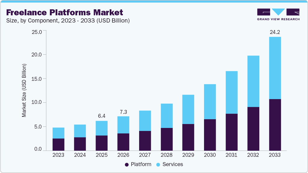 Freelance platforms market size and growth forecast (2023-2033) Freelance platforms market size and growth forecast (2023-2033)