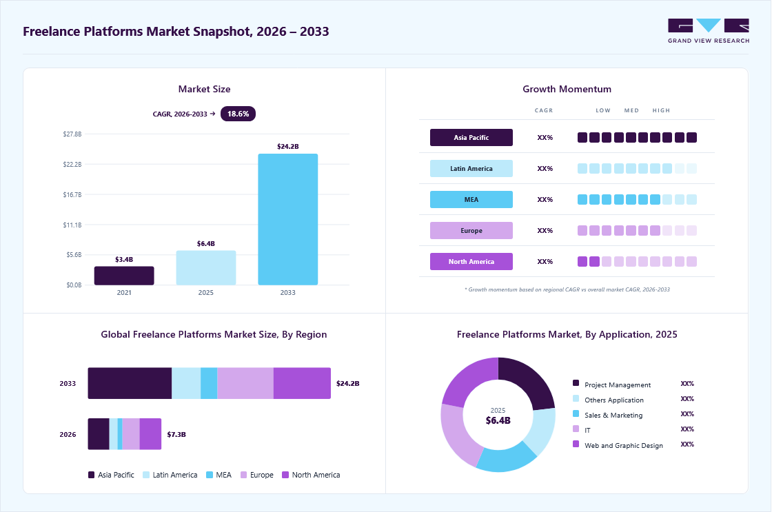 Freelance platforms market overview: Grand View Research estimates the global market size at USD 6.37 billion in 2025, projected to grow from USD 7.33 billion in 2026 to USD 24.16 billion by 2033 at a 18.6% CAGR, with regional growth momentum.
