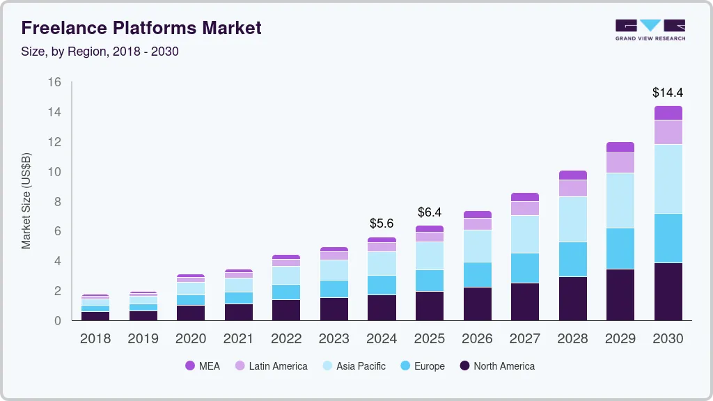 Freelance platforms market size by region, and growth forecast (2025-2030) Freelance platforms market size by region, and growth forecast (2025-2030)