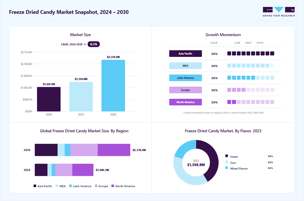 Freeze dried candy market overview: Grand View Research estimates the global market size at USD 1,358.8 billion in 2023, projected to grow from USD 1,460.3 billion in 2024 to USD 2,376.1 billion by 2030 at a 8.5% CAGR, with regional growth momentum.