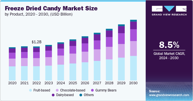 Freeze Dried Candy Market size and growth rate, 2024 - 2030