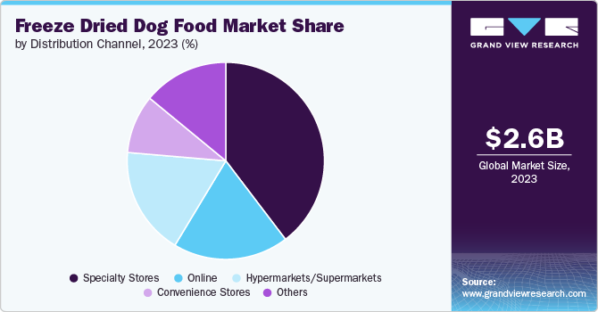 Freeze Dried Dog Food Market Share, 2023