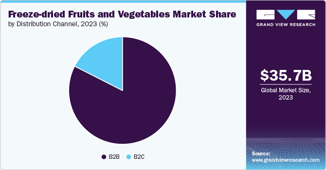 Freeze-dried Fruits and Vegetables Market Share, 2023