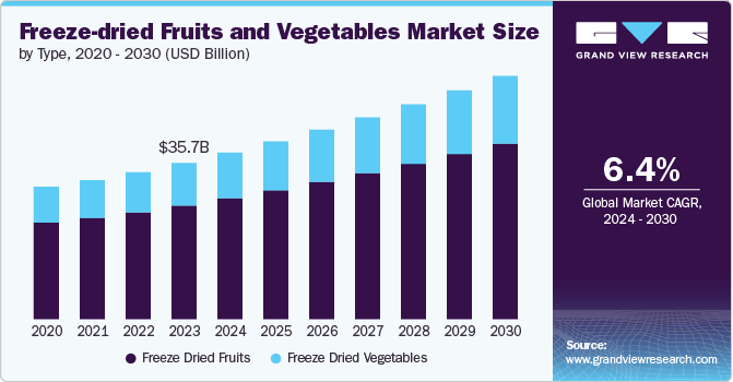 Freeze-dried Fruits and Vegetables Market Size, 2024 - 2030