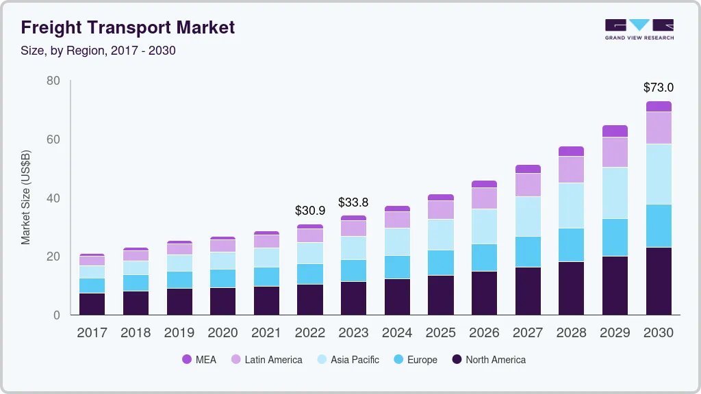 Freight transport market size by region, and growth forecast (2022-2030) Freight transport market size by region, and growth forecast (2022-2030)