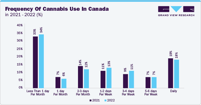 Frequency of cannabis use in Canada in 2021 - 2022 (%)