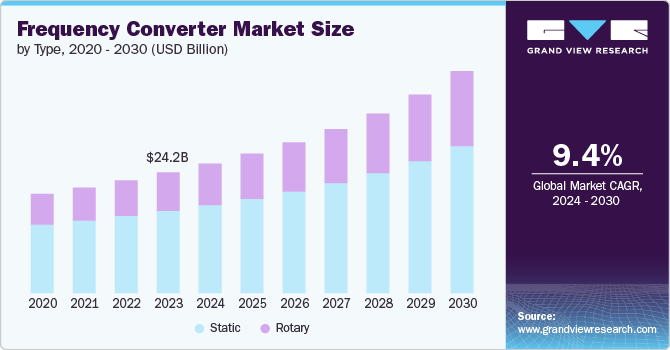 Frequency Converter Market Size by Type, 2020 - 2030 (USD Billion)