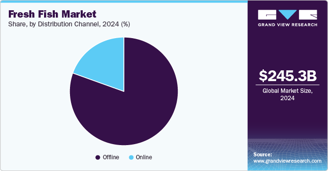 Fresh Fish Market Share, By Distribution Channel, 2024 (%)