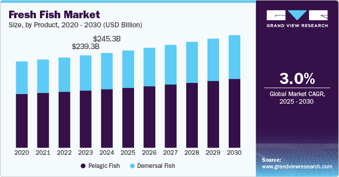 Fresh Fish Market Size, By Product, 2020 - 2030­ (USD Billion)