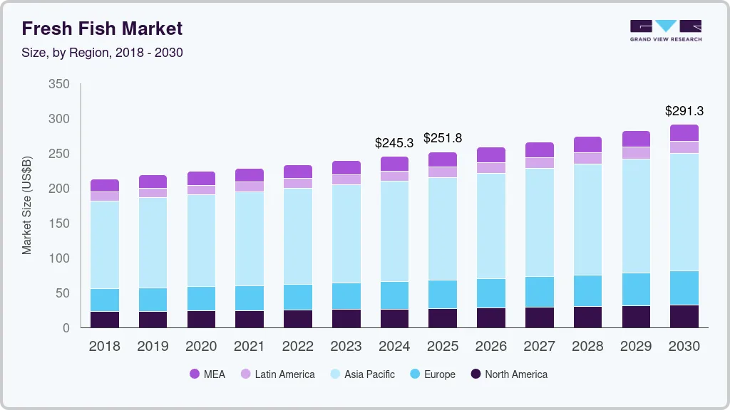 Fresh fish market size by region, and growth forecast (2025-2030) Fresh fish market size by region, and growth forecast (2025-2030)