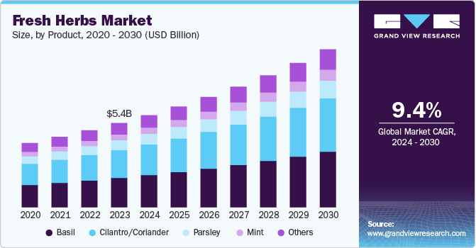 Fresh Herbs Market Size by Product, 2020 - 2030 (USD Billion)