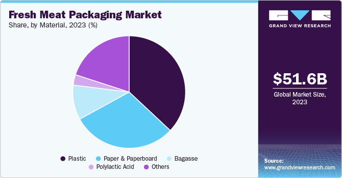 Fresh Meat Packaging Market Share by Material, 2023 (%)