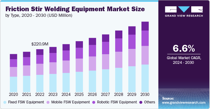 Friction Stir Welding Equipment Market size and growth rate, 2024 - 2030