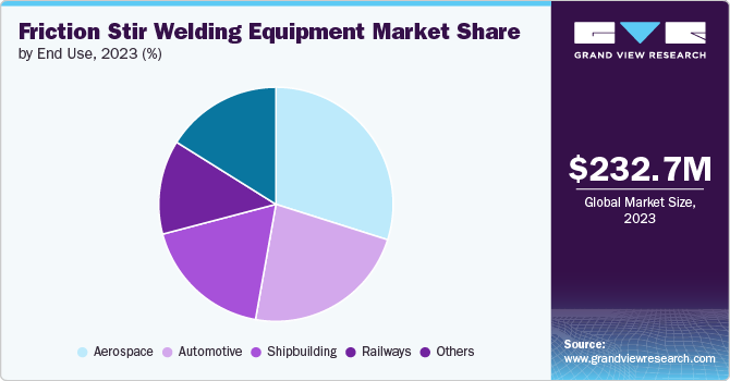 Friction Stir Welding Equipment Market share and size, 2023