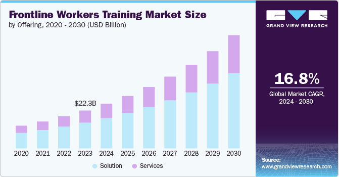 Frontline Workers Training Market size and growth rate, 2024 - 2030