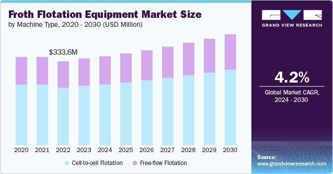 Froth Flotation Equipment Market Size by Machine Type, 2020 - 2030 (USD Million)