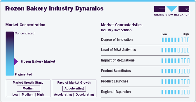 Frozen Bakery Industry Dynamics