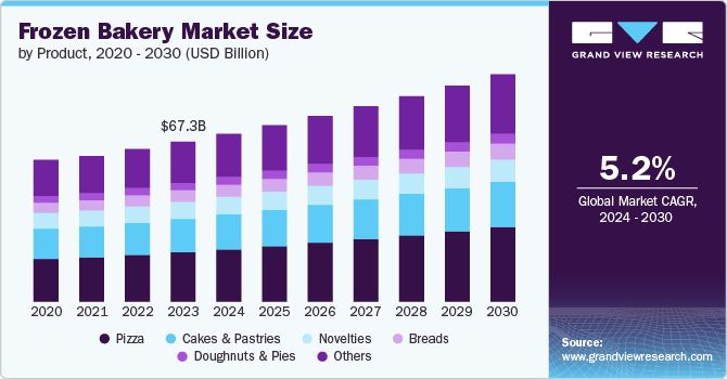 Frozen Bakery Market Size by Product, 2020 – 2030 (USD Billion)