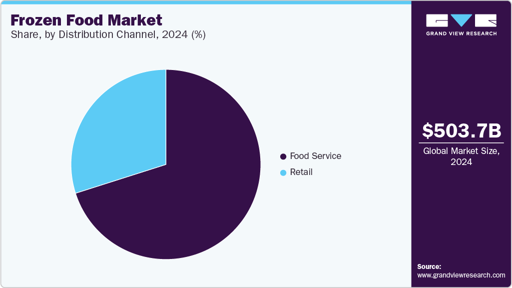 Frozen Food Market Share, By Distribution Channel, 2024, (%) Frozen Food Market Share, By Distribution Channel, 2024, (%)