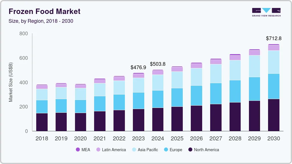 Frozen food market size by region, and growth forecast (2025-2030) Frozen food market size by region, and growth forecast (2025-2030)