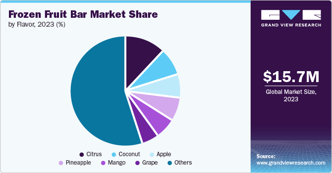 Frozen Fruit Bar Market Share, 2023