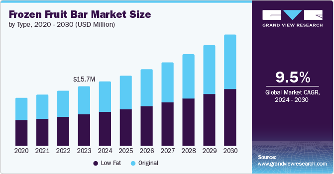 Frozen Fruit Bar Market Size, 2024 - 2030