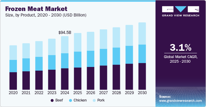 Frozen Meat Market Size by Product, 2020 - 2030 (USD Billion)