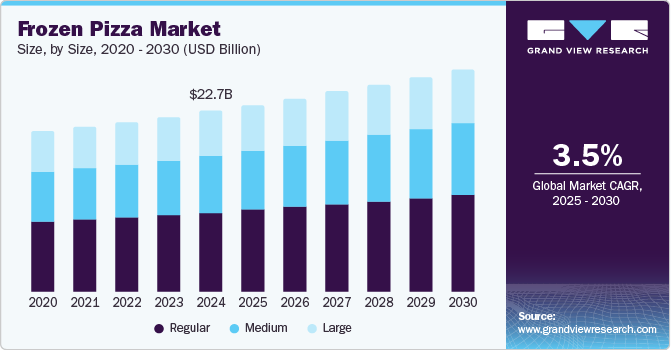 Frozen Pizza Market Size, By Size, 2020 - 2030 (USD Billion) Frozen Pizza Market Size, By Size, 2020 - 2030 (USD Billion)