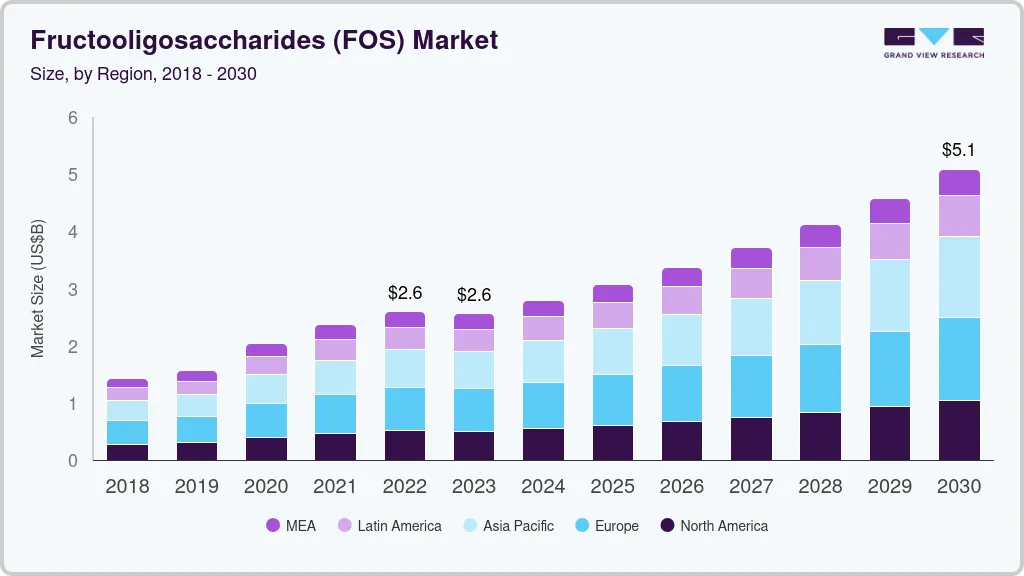 Fructooligosaccharides market size by region, and growth forecast (2023-2030) Fructooligosaccharides market size by region, and growth forecast (2023-2030)