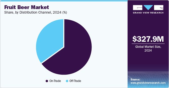 Fruit Beer Market Share by Distribution Channel, 2024 (%)