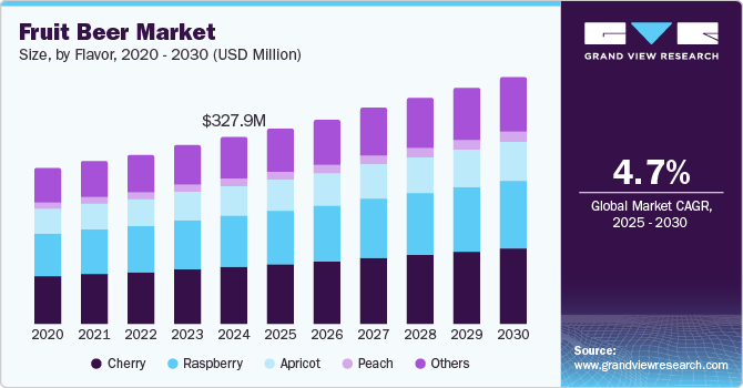 Fruit Beer Market Size by Flavor, 2020 - 2030 (USD Million)