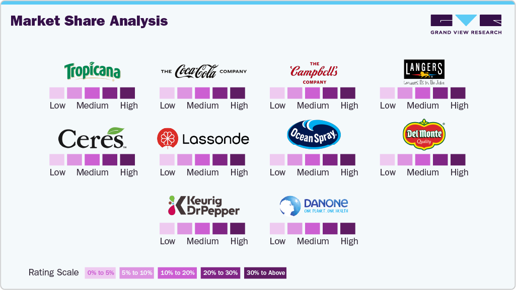 Market Share Analysis Market Share Analysis