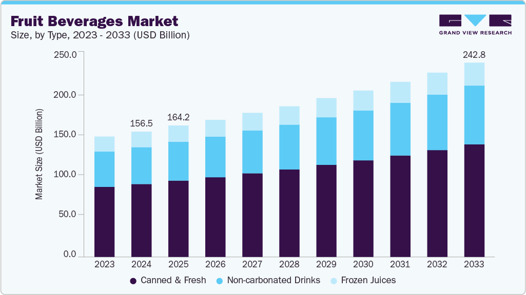 Fruit beverages market size and growth forecast (2023-2033) Fruit beverages market size and growth forecast (2023-2033)