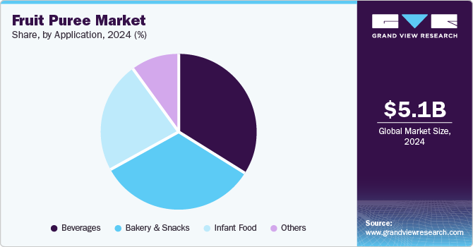 Fruit Puree Market Share by Application, 2024 (%)