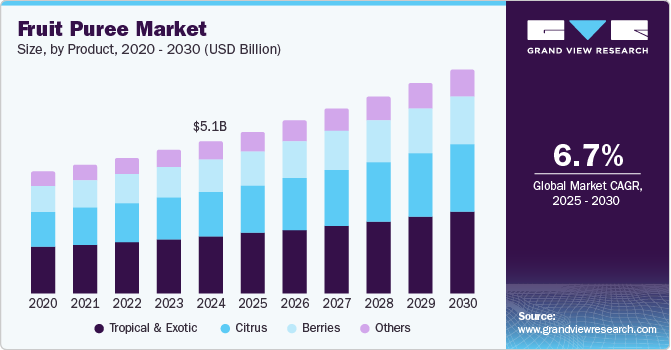 Fruit Puree Market Size by Product, 2020 - 2030 (USD Billion)