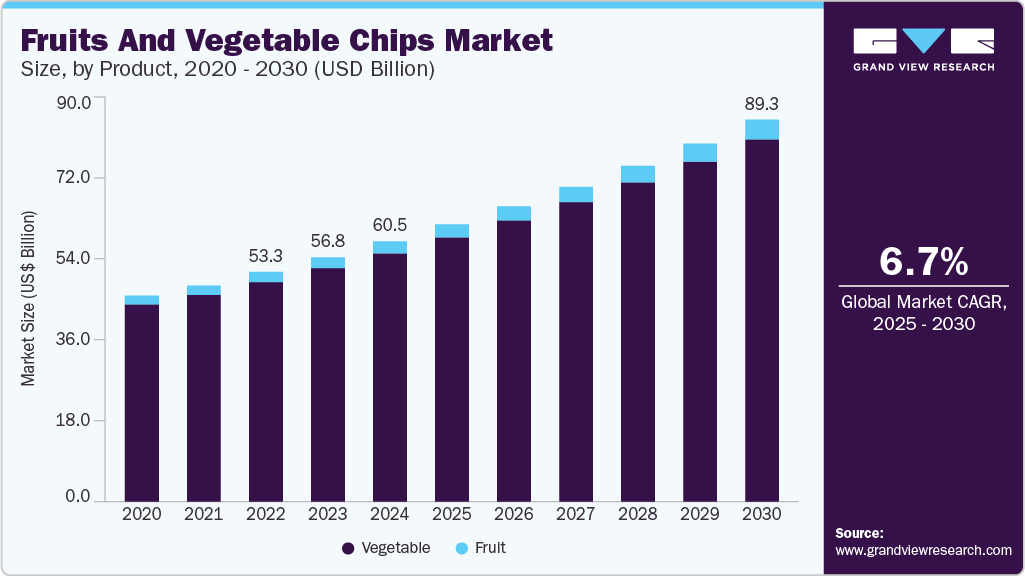 Fruits and vegetable chips market size was valued at USD 60.51 billion in 2024 and is projected to grow at 6.7% CAGR to reach USD 89.30 billion by 2030. Fruits and vegetable chips market size was valued at USD 60.51 billion in 2024 and is projected to grow at 6.7% CAGR to reach USD 89.30 billion by 2030.