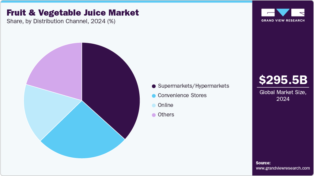 Fruit And Vegetable Juice Market Share Fruit And Vegetable Juice Market Share