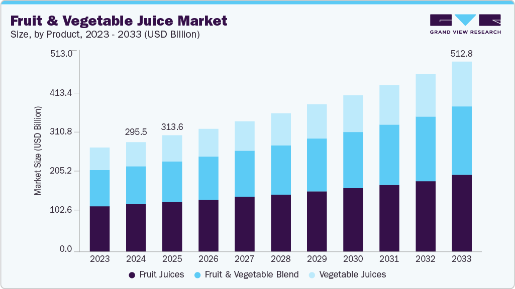 Fruit and vegetable juice market size and growth forecast (2023-2033) Fruit and vegetable juice market size and growth forecast (2023-2033)