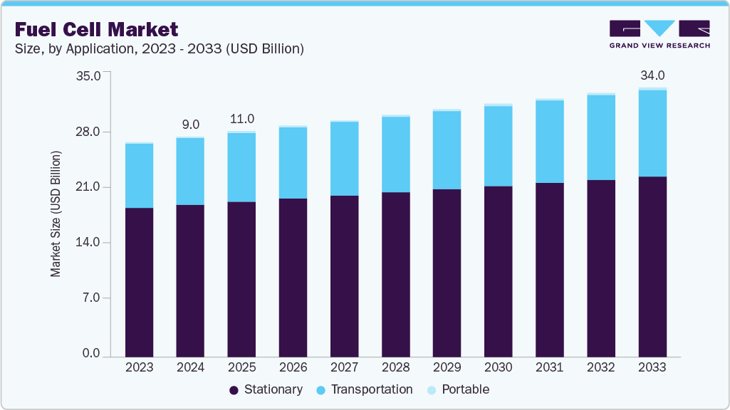 Fuel cell market size and growth forecast (2023-2033) Fuel Cell market size and growth forecast (2023-2033)