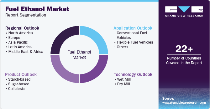 Fuel Ethanol Market Report Segmentation