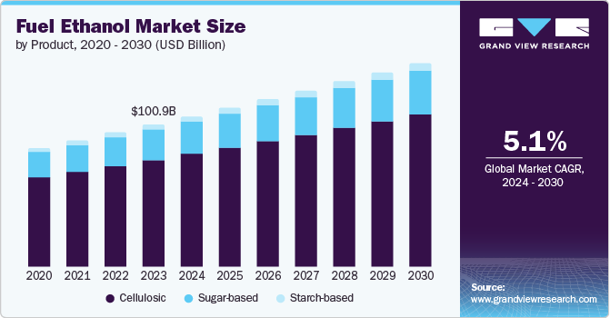 Fuel Ethanol Market Size, 2024 - 2030