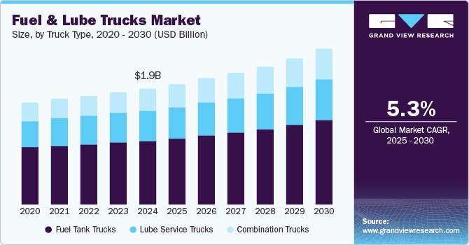 Fuel And Lube Trucks Market Size by Truck Type, 2020 - 2030 (USD Billion) Fuel And Lube Trucks Market Size by Truck Type, 2020 - 2030 (USD Billion)