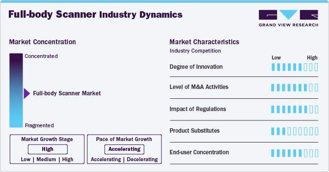 Full-body Scanner Industry Dynamics