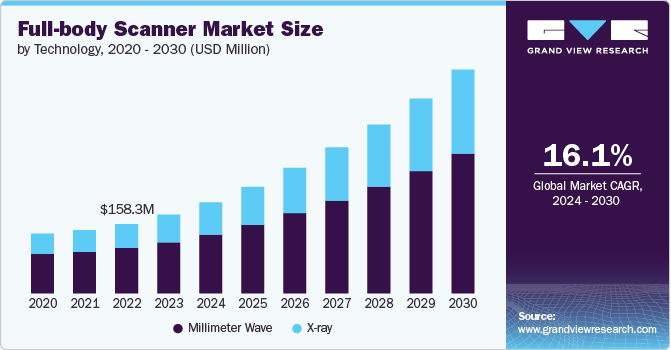 Full-Body Scanner Market size and growth rate, 2024 - 2030